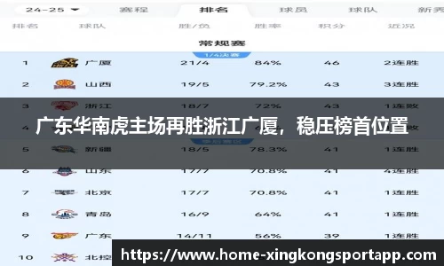 广东华南虎主场再胜浙江广厦，稳压榜首位置